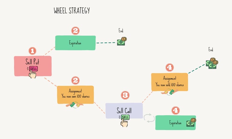 The Wheel Strategy (aka Triple Income): A Comprehensive Guide to ...